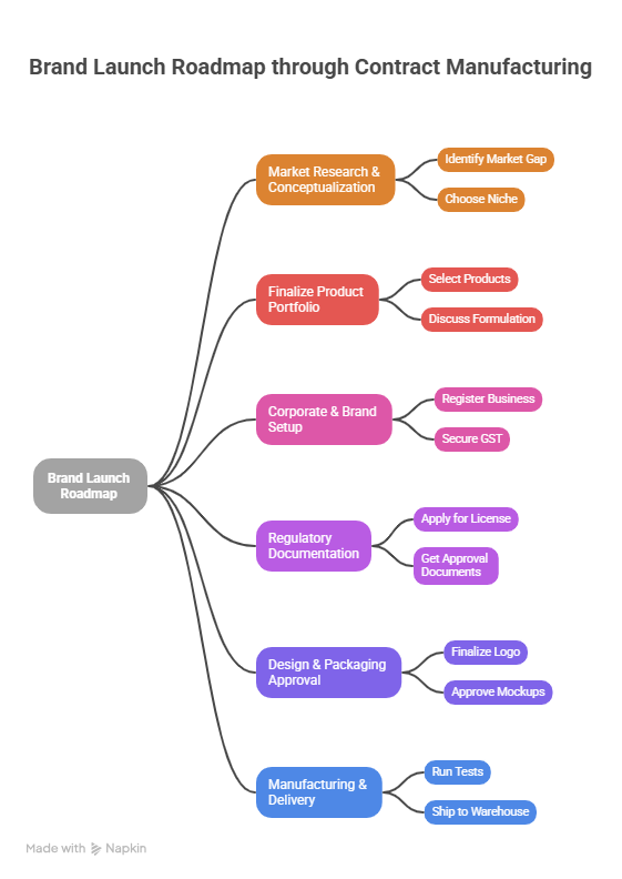 roadmap of contract manufacturing